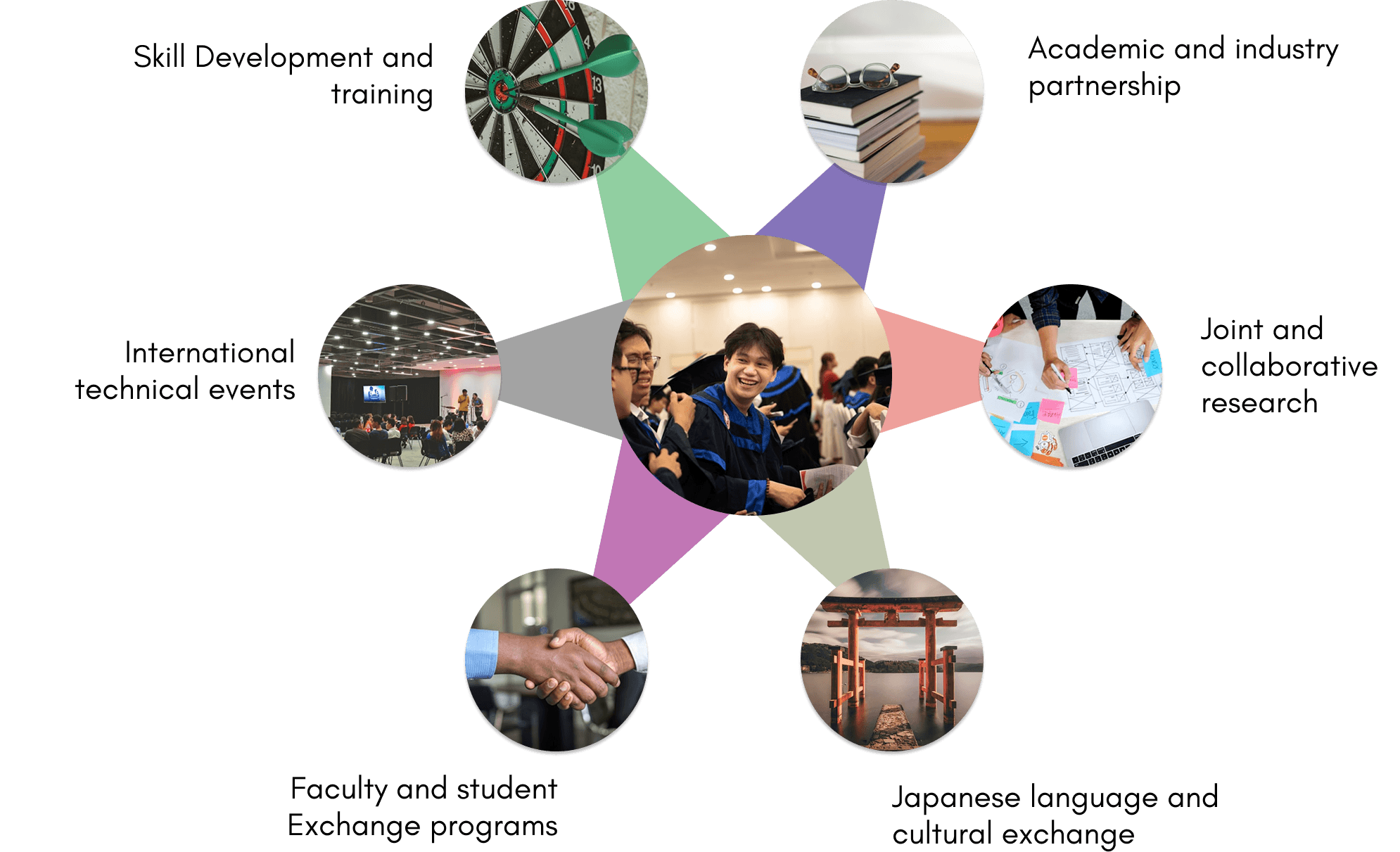 Indo-Japan Collaboration